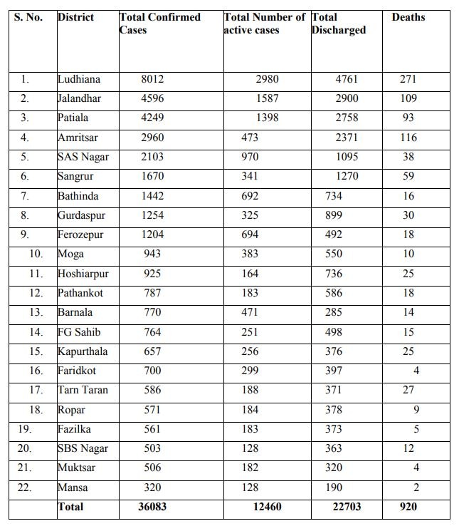 Punjab Corona Cases: ਪੰਜਾਬ 'ਚ ਅੱਜ 1693 ਨਵੇਂ ਕੋਰੋਨਾ ਕੇਸ, 24 ਲੋਕਾਂ ਦੀ ਮੌਤ, 12460 ਐਕਟਿਵ ਮਰੀਜ਼