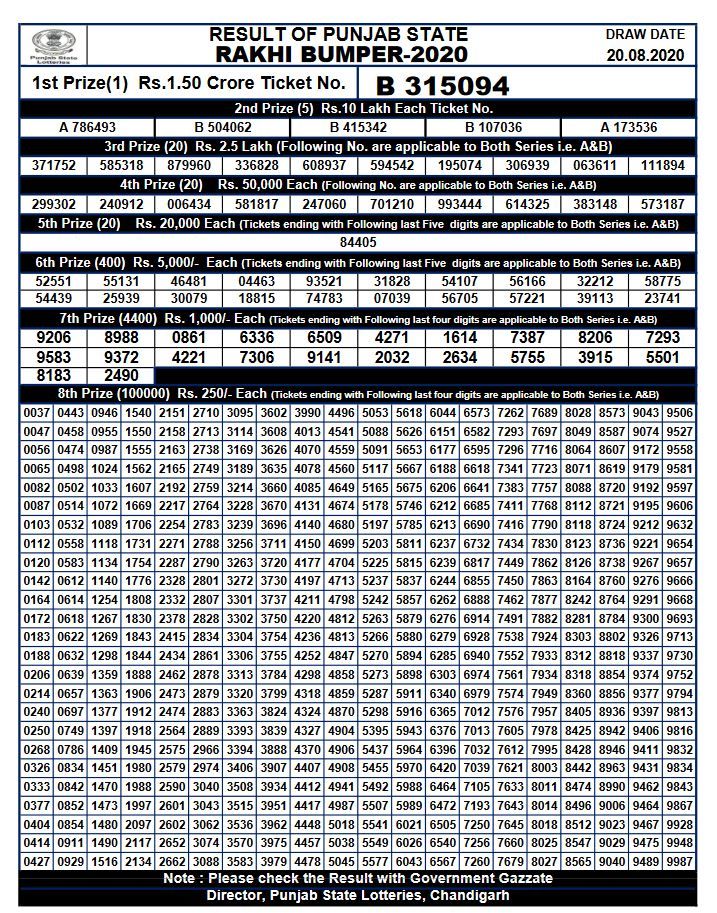 Punjab Rakhi Bumper Lottery: ਪੰਜਾਬ ਸਟੇਟ ਰਾਖੀ ਬੰਪਰ ਲਾਟਰੀ ਦੇ ਐਲਾਨੇ ਨਤੀਜੇ, ਜਾਣੋ ਕਿਸ ਨੂੰ ਮਿਲਿਆ ਡੇਢ ਕਰੋੜ