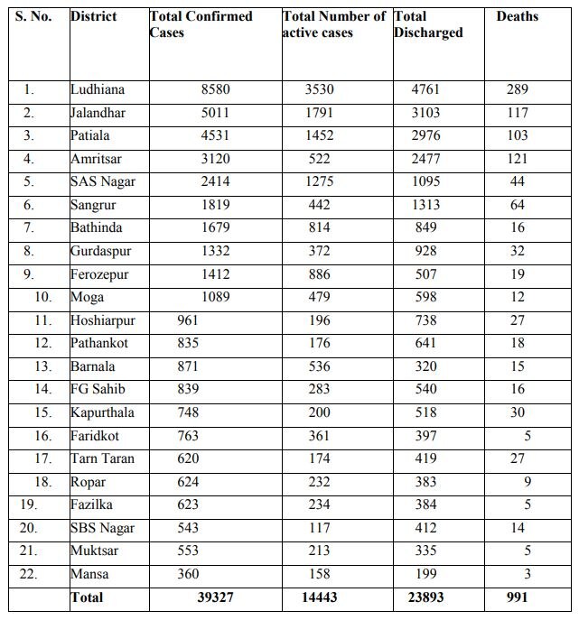 Punjab Corona Cases Today: ਪੰਜਾਬ 'ਚ ਕੋਰੋਨਾ ਨਾਲ ਬੂਰਾ ਹਾਲ, ਅੱਜ 34 ਲੋਕਾਂ ਦੀ ਮੌਤ, 1513 ਨਵੇਂ ਕੋਰੋਨਾ ਕੇਸ, ਜਾਣੋ ਆਪਣੇ ਜ਼ਿਲ੍ਹੇ ਦਾ ਹਾਲ