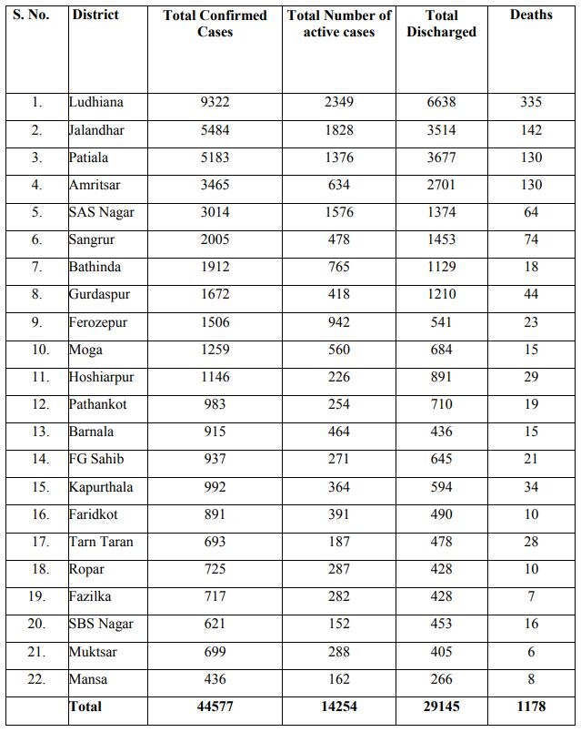 Punjab Corona Cases Today: ਪੰਜਾਬ 'ਚ 49 ਲੋਕਾਂ ਦੀ ਮੌਤ, 1293 ਨਵੇਂ ਕੋਰੋਨਾ ਕੇਸ, ਜਾਣੋ ਕੀ ਹੈ ਤੁਹਾਡੇ ਜ਼ਿਲ੍ਹੇ ਦਾ ਹਾਲ