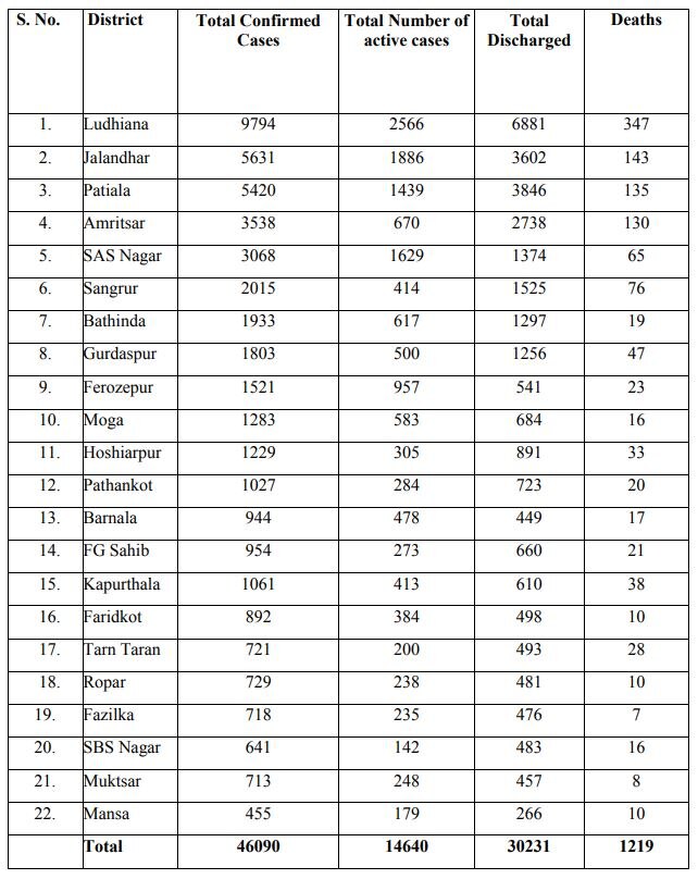 Punjab Corona Cases Today: ਪੰਜਾਬ 'ਚ ਅੱਜ 41 ਲੋਕਾਂ ਦੀ ਕੋਰੋਨਾ ਨਾਲ ਮੌਤ, 1513 ਨਵੇਂ ਕੇਸ