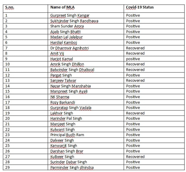 ਵਿਧਾਨ ਸਭਾ ਸੈਸ਼ਨ ਤੋਂ ਪਹਿਲਾਂ ਪੰਜਾਬ ਦੇ 30 ਵਿਧਾਇਕ ਕੋਰੋਨਾ ਪੌਜ਼ੇਟਿਵ