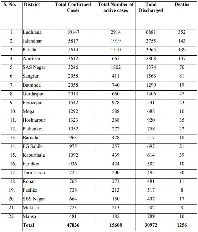 Punjab Corona Cases Today: ਪੰਜਾਬ 'ਚ ਕੋਰੋਨਾ ਕਹਿਰ ਜਾਰੀ ਅੱਜ 1746 ਨਵੇਂ ਕੇਸ, 37 ਲੋਕਾਂ ਦੀ ਮੌਤ