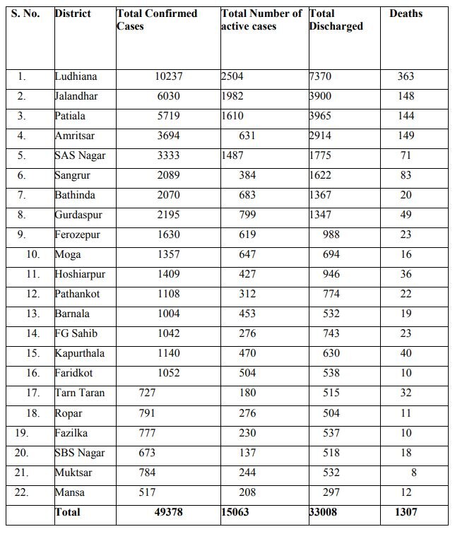 Punjab Corona Cases Today: ਪੰਜਾਬ 'ਚ ਕੋਰੋਨਾ ਕਹਿਰ, ਅੱਜ 51 ਲੋਕਾਂ ਦੀ ਮੌਤ, 1555 ਨਵੇਂ ਕੇਸ