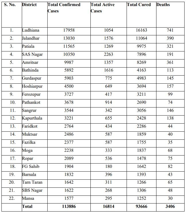 ਪੰਜਾਬ 'ਚ 113886 ਲੋਕ ਕੋਰੋਨਾ ਦਾ ਸ਼ਿਕਾਰ,  3406 ਦੀ ਹੋਈ ਮੌਤ 