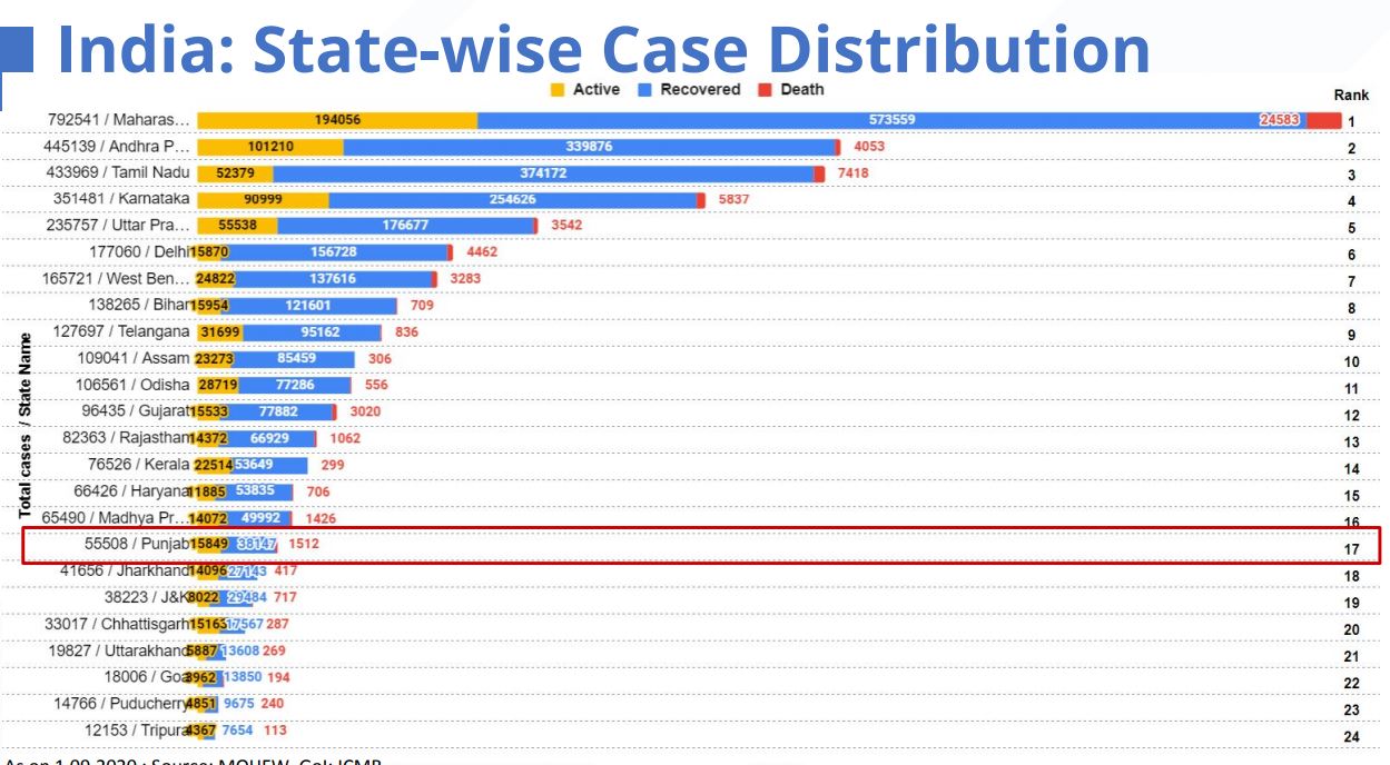 Punjab Corona Cases: ਪੰਜਾਬ 'ਚ ਹੁਣ ਤੱਕ ਦੀਆਂ ਸਭ ਵੱਧ ਮੌਤਾਂ, ਅੱਜ 106 ਲੋਕਾਂ ਗੁਆਈ ਜਾਨ, 1514 ਨਵੇਂ ਕੇਸ