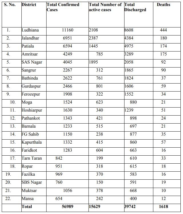 Punjab Corona Cases: ਪੰਜਾਬ 'ਚ ਹੁਣ ਤੱਕ ਦੀਆਂ ਸਭ ਵੱਧ ਮੌਤਾਂ, ਅੱਜ 106 ਲੋਕਾਂ ਗੁਆਈ ਜਾਨ, 1514 ਨਵੇਂ ਕੇਸ