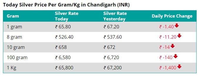 Gold Prices in Chandigarh: ਕੀ ਕਹਿੰਦੇ ਅੱਜ ਸੋਨੇ-ਚਾਂਦੀ ਦੇ ਭਾਅ, ਜਾਣੋ ਚੰਡੀਗੜ੍ਹ ਦੇ ਸਰਾਫਾ ਬਾਜ਼ਾਰ ਦਾ ਹਾਲ