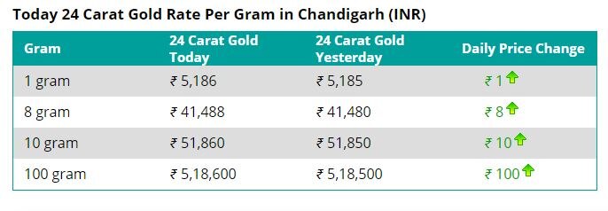 Gold Prices in Chandigarh: ਕੀ ਕਹਿੰਦੇ ਅੱਜ ਸੋਨੇ-ਚਾਂਦੀ ਦੇ ਭਾਅ, ਜਾਣੋ ਚੰਡੀਗੜ੍ਹ ਦੇ ਸਰਾਫਾ ਬਾਜ਼ਾਰ ਦਾ ਹਾਲ