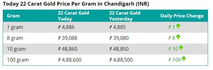 Gold Prices in Chandigarh: ਕੀ ਕਹਿੰਦੇ ਅੱਜ ਸੋਨੇ-ਚਾਂਦੀ ਦੇ ਭਾਅ, ਜਾਣੋ ਚੰਡੀਗੜ੍ਹ ਦੇ ਸਰਾਫਾ ਬਾਜ਼ਾਰ ਦਾ ਹਾਲ