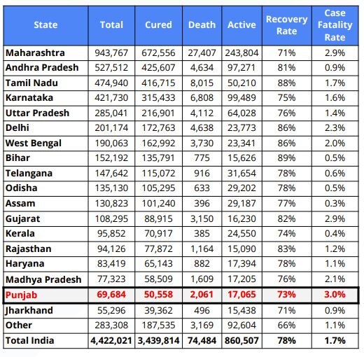 Punjab Corona Cases Today:ਪੰਜਾਬ 'ਚ ਕੋਰੋਨਾ ਮੌਤ ਦਰ ਦੇਸ਼ 'ਚ ਸਭ ਤੋਂ ਵੱਧ, ਅੱਜ 88 ਲੋਕਾਂ ਦੀ ਮੌਤ, 2464 ਨਵੇਂ ਕੋਰੋਨਾ ਕੇਸ