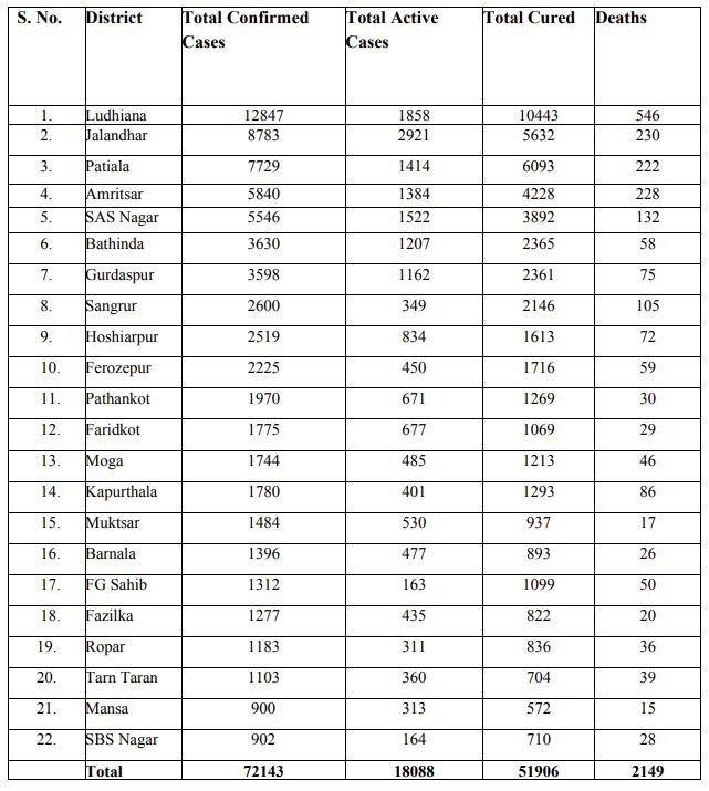 Punjab Corona Cases Today:ਪੰਜਾਬ 'ਚ ਕੋਰੋਨਾ ਮੌਤ ਦਰ ਦੇਸ਼ 'ਚ ਸਭ ਤੋਂ ਵੱਧ, ਅੱਜ 88 ਲੋਕਾਂ ਦੀ ਮੌਤ, 2464 ਨਵੇਂ ਕੋਰੋਨਾ ਕੇਸ