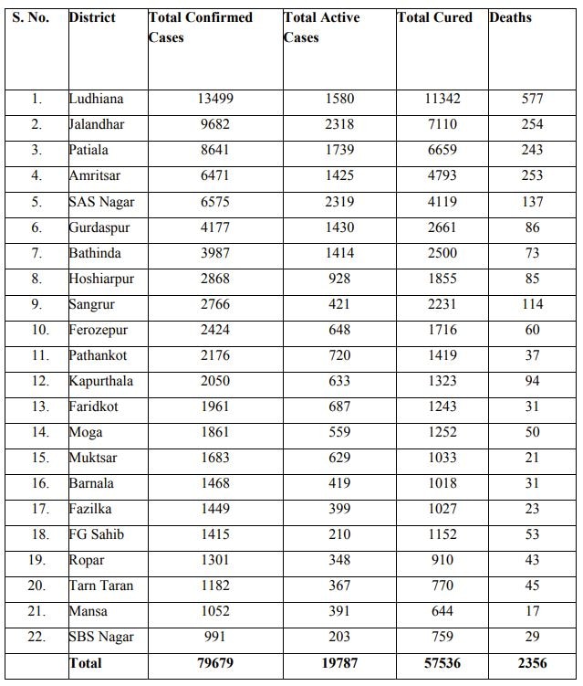 Punjab Corona Cases Today: 68 ਹੋਰ ਲੋਕਾਂ ਦੀ ਲਈ ਕੋਰੋਨਾ ਨੇ ਜਾਨ, 24 ਘੰਟਿਆਂ 'ਚ 2628 ਨਵੇਂ ਕੇਸ