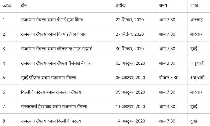 IPL 2020 ਰਾਜਸਥਾਨ ਰੌਇਲਸ ਨੇ ਸਟੀਵ ਸਮਿੱਥ ਹੱਥ ਸੌਂਪੀ ਟੀਮ ਦੀ ਕਮਾਨ, 22 ਸਤੰਬਰ ਨੂੰ ਹੋਵੇਗਾ ਪਹਿਲਾ ਮੁਕਾਬਲਾ