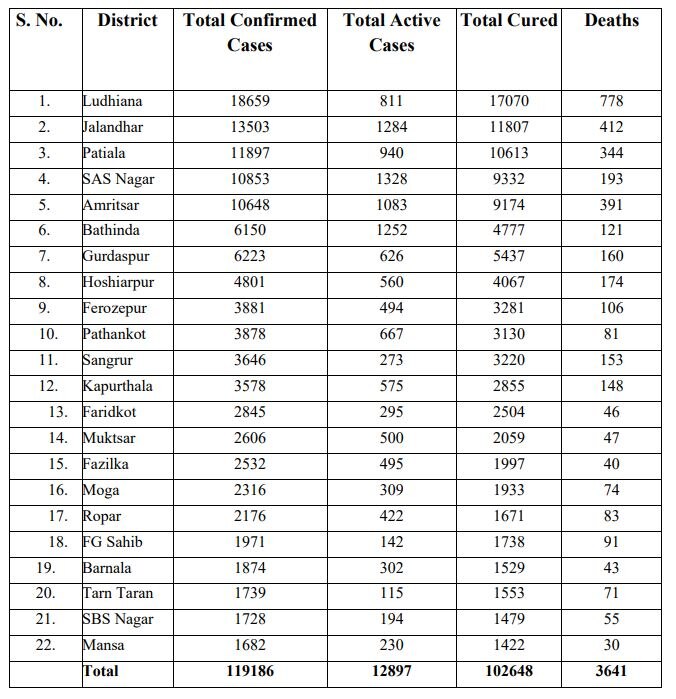 ਪੰਜਾਬ 'ਚ ਅੱਜ ਕੋਰੋਨਾ ਦੇ 1062 ਕੇਸ ਆਏ ਸਾਹਮਣੇ, ਹੁਣ ਤੱਕ 3641 ਲੋਕਾਂ ਦੀ ਮੌਤ 