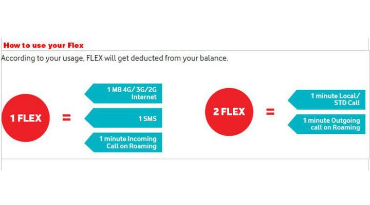 કંપનીના કોમર્શિયલ ડાયરેક્ટર સંદીપ કટારિયાએ કહ્યું કે, અમારા 90 ટકા ગ્રાહકો પ્રીપેઈડ સેવાનો ઉપયોગ કરે છે અને તેને જુદી જુદી સેવાઓનો લાભ લેવા માટે અલગ અલગ રિચાર્જ કરાવવું પડે છે. માટેતેની જુદી જુદી જરિયાતને ધ્યાનમાં રાખીને અમે એક વોડાફોન ફ્લેક્સ પ્લાન રજૂ કર્યો છે. જેમાં ગ્રાહકોએ માત્ર એક રિચાર્જ કરાવવાનું રહેશે અને તે ઇન્ટરનેટ, વોયસ કોલ, એસએમેસ અને રોમિંગ વગેરે સેવાનો લાભ લઈ શકશે. યુઝર્સે તેના માટે અલગ અલગ રિચાર્જ નહીં કરાવવું પડે અને આ 2G, 3G અને 4G પર સરખા દરે કામ કરશે. કંપનીએ આ નવી પ્રોડક્ટના પ્રચાર માટે ઉત્તર ભારતમાં અભિનેતા નવાજુદ્દીન સિદ્દીકી અને દક્ષિણ ભારતમં અભિનેતા બોબી સિમ્હાને તેના બ્રાન્ડ એમ્બેસ્ડર બનાવ્યા છે. કંપનીએ 117 રૂપિયાથી લઈને 395 રૂપિયા સુધીના રિચાર્જ પ્લાન રજૂ કર્યા છે જેમાં સર્કલ અનુસાર ફેરફાર હશે. 