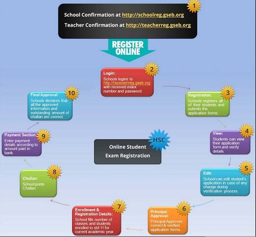 વિદ્યાર્થીઓ અને વાલીઓ દ્વારા ગત વર્ષે કરવામાં આવેલી રજૂઆને ધ્યાનમાં રાખને ચાલુ વર્ષે ભૂલોને તાત્કાલિક સુધારી દેવા બોર્ડ દ્વારા વિદ્યાર્થીઓ કે વાલીને મોબાઈલ પર ફોર્મ મોકલી દેવામાં આવશે. કોઈ વિદ્યાર્થીનો મોબાઈલ નંબર લખવાનો રહી ગયો હશે કે તે સાદો ફોન વાપરતો હશે તેવા સંજોગોમાં શાળાને વિદ્યાર્થીનું ફોર્મ મોકલી આપવામાં આવશે, જેમાં શાળાની જવાબદારી રહેશે કે તે વિદ્યાર્થી પાસે તેને રિ-ચેક કરાવી લે.