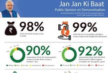 નોટબંધી પર પીએમની સાથે દેશ, નરેન્દ્ર મોદી એપ પર સર્વેમાં 90 ટકા લોકો નોટબંધીની તરફેણમાં