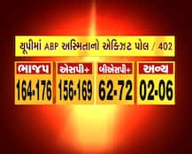 ABPExitPoll : UPમાં BJP બની શકે છે સૌથી મોટી પાર્ટી, 164-176 બેઠકો મળવાનો અંદાજ