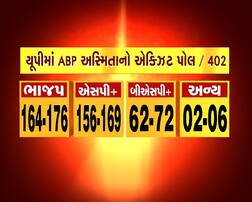 ABPExitPoll : UPમાં BJP બની શકે છે સૌથી મોટી પાર્ટી, 164-176 બેઠકો મળવાનો અંદાજ