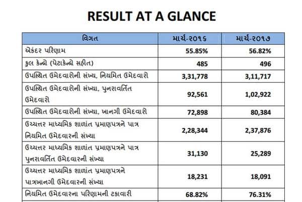 માર્ચ-2017માં લેવાયેલ ધોરણ-12 સામાન્ય પ્રવાહની પરીક્ષામાં સૌધી વધુ પરિણામ ધરાવતો જિલ્લો સુરત રહ્યો છે જેનું કુલ 73.85 ટકા પરિણામ આવ્યું છે. જ્યારે સૌથી ઓછું પરિણામ ધરાવતો જિલ્લો છોટા ઉદેપુર રહ્યો છે જેનું 30.81 ટકા પરિણામ આવ્યું છે. 