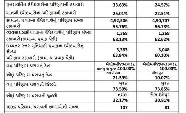 આ વખતે ધોરણ-12 સામાન્ય પ્રવાહમાં વિદ્યાર્થીનીઓએ બાજી મારી છે. ધોરણ-12 સામાન્ય પ્રવાહમાં કુલ પાસ થનાર વિદ્યાર્થીનીઓની સંખ્યા 70.88 ટકા છે. જ્યારે પાસ થનાર વિદ્યાર્થીઓની સંખ્યા 47.28 ટકા છે. A1 ગ્રેડ મેળવનાર વિદ્યાર્થોની સંખ્યા માત્ર 257 છે. જ્યારે સૌથી વધારે વિદ્યાર્થીઓને બી2 ગ્રેડ મળ્યો છે જેમાં કુલ 63808 વિદ્યાર્થીઓ નોંધાયા છે.