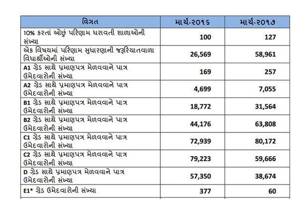  માધ્યમવાર વિગતો જોઈએ તો, ગુજરાતી માધ્યમ કરતાં અંગ્રેજી માધ્યમનું પરિણામ ઉંચું આવ્યું છે. અંગ્રીજ માધ્યમનું પરિણામ 74.20 ટકા જ્યારે ગુજરાતી માધ્યમનું પરિણામ 55.42 ટકા આવ્યું છે.