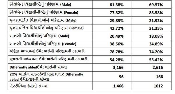 વિદ્યાર્થીઓને માર્કશીટ આગામી તા.5મી જૂનને સોમવારે મળશે. આ પરીક્ષામાં 514965 વિદ્યાર્થીઓ નોંધાયા હતા. ધો.12 સામાન્ય પ્રવાહની પરીક્ષા ગત 15 મી માર્ચેથી શરૂ થઇ હતી જે 30મી માર્ચ સુધી ચાલી હતી. સમગ્ર રાજયમાંથી સામાન્ય પ્રવાહમાંથી 514965 વિદ્યાર્થીઓએ પરીક્ષા આપી હતી.