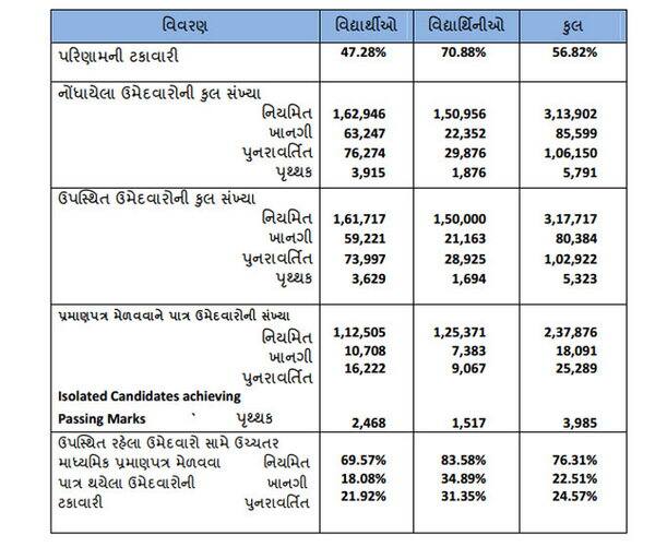 જેમાં રેગ્યુલર વિદ્યાર્થી તરીકે 315616 વિદ્યાર્થીઓએ પરીક્ષા આપી હતી. અમદાવાદ શહેરી વિસ્તારમાંથી 39248 વિદ્યાર્થીઓે આ પરીક્ષામાં ઉપસ્થિત રહ્યા હતા. જયારે અમદાવાદ ગ્રામ્ય વિસ્તારમાંથી 25283 વિદ્યાર્થીઓએ પરીક્ષા આાપી હતી. પરિણામની વધુ વિગતો વાંચવા માટે આગળ ક્લિક કરો....