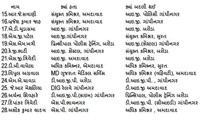 આ અધિકારીશ્રીઓની બદલી કરવામાં આવી છે.