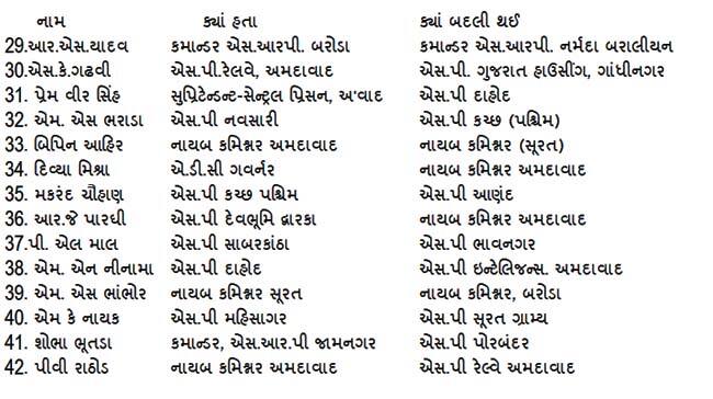 આ અધિકારીશ્રીઓની બદલી કરવામાં આવી છે.