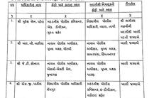 રાજ્યના પોલીસ ખાતામાં મોટા પાયે બદલીઓઃ 106 DySP કક્ષાના અધિકારી બદલાયા, જાણો કોણ બદલાયા, કોને ક્યાં મૂકાયા ?