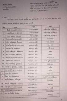 ગુજરાતના 532 PSIની બદલી, જાણો કોની ક્યાં થઈ નિમણૂંક?