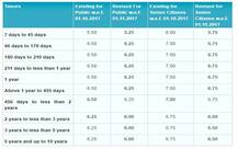 SBIએ ફિક્સ ડિપોજિટના વ્યાજ દરમાં કર્યો ઘટાડો, જાણો ક્યારથી લાગુ થશે નવો દર