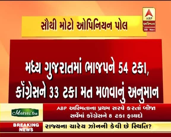 ગુજરાતની ચૂંટણી અગાઉ એબીપી ન્યૂઝ અને લોકનીતિ-સીએસડીએસના ઓપિનિયન પોલ પ્રમાણે, ગુજરાતમાં બીજેપીની સરકાર બની શકે છે. ઉલ્લેખનીય છે કે ઓગસ્ટમાં એબીપી ન્યૂઝ-લોકનીતિ-સીએસડીએસએ આ ઓપિનિયન કર્યો છે. 