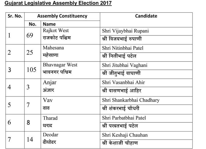 અમદાવાદઃ આગામી વિધાનસભા ચૂંટણીને લઇને ભારતીય જનતા પાર્ટીએ 70 ઉમેદવારોની યાદી જાહેર કરી છે. મુખ્યમંત્રી વિજય રૂપાણી રાજકોટ પશ્વિમ બેઠક પરથી ચૂંટણી લડશે. જ્યારે નાયબ મુખ્યમંત્રી નીતિન પટેલ પાટીદારોના ગઢ ગણાતા મહેસાણા બેઠક પરથી ચૂંટણી લડશે.
