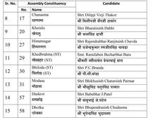 ભાજપે જાહેર કરી 70 ઉમેદવારોની પહેલી યાદી, જાણો કોને કોને મળી ટિકીટ ? 