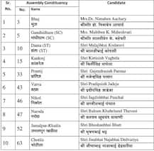 ભાજપે જાહેર કરી 36 ઉમેદવારોની બીજી યાદી, જાણો કોને કોને મળી ટિકીટ?