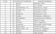 કૉંગ્રેસે જાહેર કરી 77 ઉમેદવારોની પ્રથમ યાદી, જાણો કોને કોને મળી ટિકીટ? 
