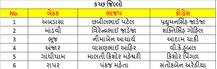 ગુજરાતમાં પહેલા તબક્કાની તમામ 89 બેઠકો પર કોની કોની છે ટક્કર? સંપૂર્ણ વિગતો
