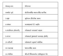 શંકરસિંહ વાઘેલાની જનવિકલ્પ પાર્ટીએ પ્રથમ તબક્કામાં 69  બેઠકો પર ઉમેદવારો ઉભા રાખ્યા, જાણો કઇ બેઠક પર કોણ લડશે?