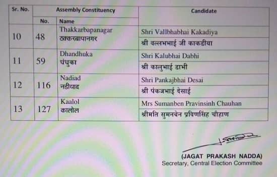 નડિયાદ બેઠક પરથી પંકજભાઈ દેસાઈને રીપિટ કરવામાં આવ્યા છે. કાલોલમાંથી સુમનબેન પ્રવિણભાઈ ચૌહાણને ટિકિટ ફાળવવામાં આવી છે.