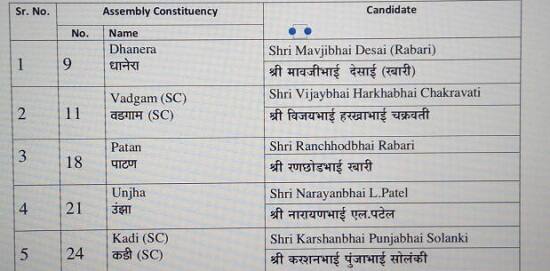 ઠક્કરબાપાનગર વલ્લભભાઈ કાકડિયાને ભાજપે રીપિટ કરવામાં આવ્યા છે. ધંધુકામાંથી કાલુભાઈ ડાભીને ટિકિટ આપવામાં આવી છે.