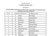 કોંગ્રેસે જાહેર કર્યા બાકીના તમામ બેઠકોના ઉમેદવારોના નામ, જાણો કોણ ક્યાંથી લડશે ચૂંટણી?