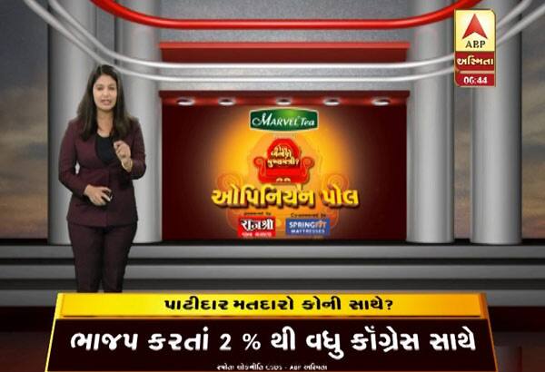 પટેલ સમુદાયમાં હાર્દિક પટેલની લોકપ્રિયતા ઓગસ્ટમાં 61 ટકા, ઓક્ટોબરમાં 64 ટકા અને નવેમ્બરમાં ઘટીને 58 ટકા થઈ ગઈ છે. આ આંકડા બતાવી રહ્યા છે કે હાર્દિક પટેલની લોકપ્રિયતા ઘટી છે. 