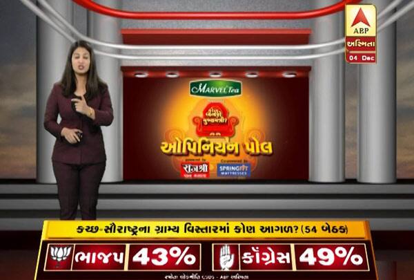 અમદાવાદઃ ગુજરાત વિધાનસભા ચૂંટણીના હવે ગણતરીના દિવસો બાકી રહ્યા છે. 9 ડિસેમ્બરે પ્રથમ તબક્કાનું વોટિંગ થવાનું છે. આ પહેલા abpasmitaએ સીએસડીએસ અને લોકનીતિ સાથે મળીને ગુજરાત વિધાનસભાનો ઓપિનિયલ પોલ કર્યો છે. સૌરાષ્ટ્ર-કચ્છના ગ્રામ્ય અને શહેરી વિસ્તારોમાં કોણ આગળ છે, તે જાણવાનો પ્રયત્ન કર્યો હતો.