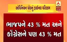 ગુજરાત ફાઇનલ ઓપિનિયન પોલઃ ભાજપ અને કોંગ્રેસને કેટલી મળી શકે છે બેઠકો? જાણીને લાગશે મોટો આંચકો? 