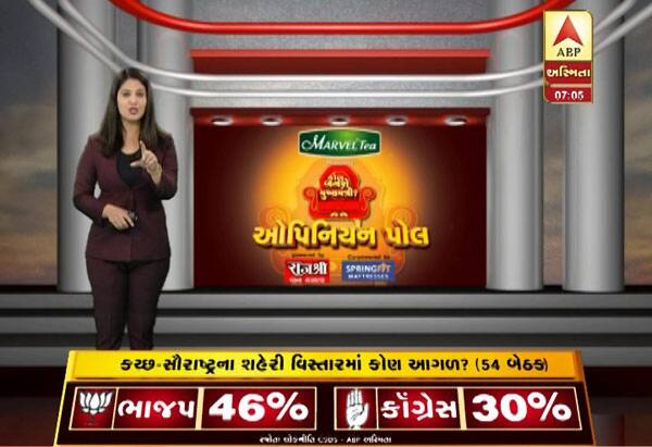 એબીપીના ઓપિનિયન પોલ મુજબ સૌરાષ્ટ્ર-કચ્છમાં ભાજપને 46 ટકા અને કોગ્રેસને 30 ટકા મત મળવાનો અંદાજ છે. 