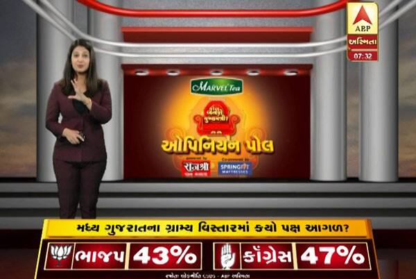 એબીપીના ઓપિનિયન પોલ પ્રમાણે મધ્ય ગુજરાતમાં ભાજપને 43 ટકા જ્યારે કોગ્રેસને 47 ટકા મત મળવાનું અનુમાન છે