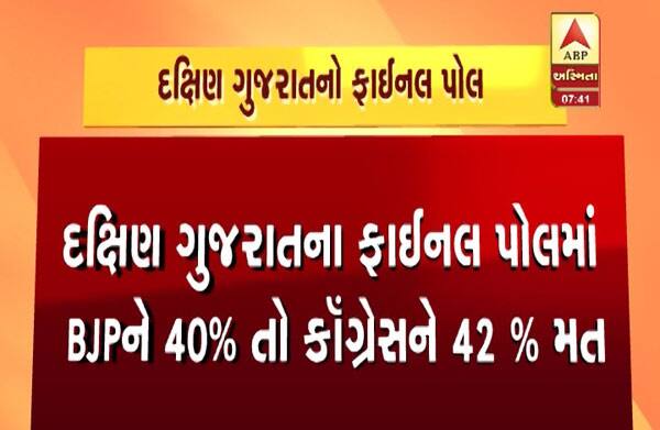 એબીપીના ઓપિનિયન પોલ પ્રમાણે, દક્ષિણ ગુજરાતમાં ભાજપને 40 ટકા જ્યારે કોગ્રેસને 42 ટકા મતો મળવાનો અંદાજ છે.